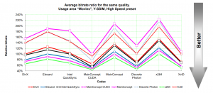 Netflix X264 Bit Rates Licensing | X264, LLC, the gold standard of H.264 MPEG-4 AVC encoders